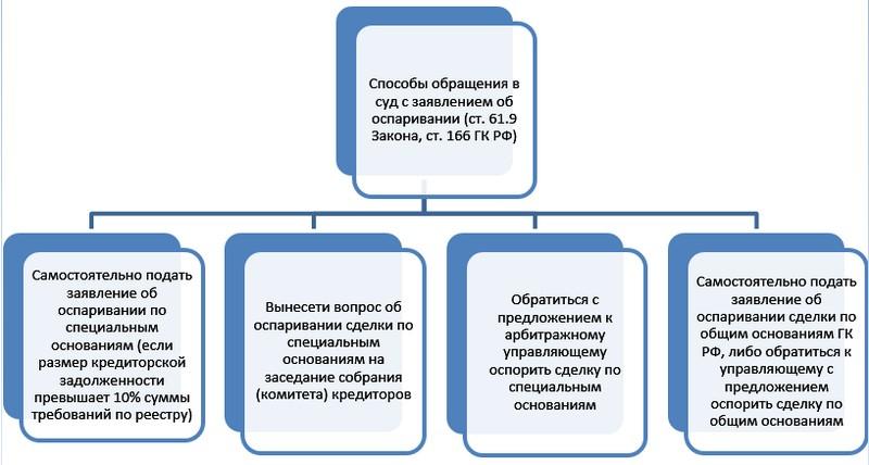 Оспаривание оценки имущества в деле о банкротстве образец