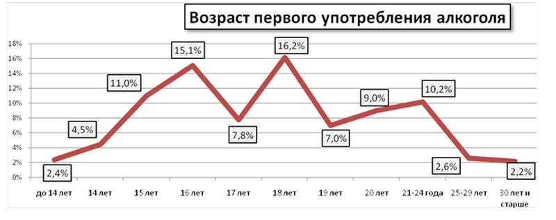 С скольки лет можно встречаться. Статистика подросткового алкоголизма в России диаграмма. Диаграмма подросткового алкоголизма в России.