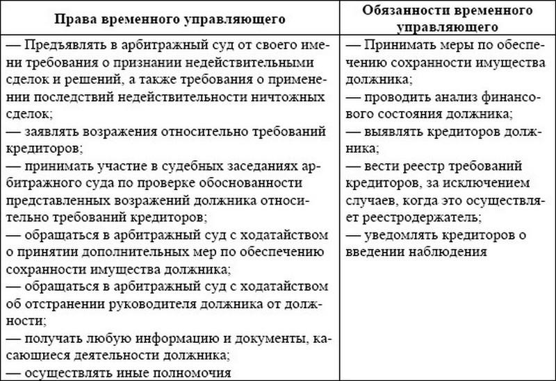 Имеет временное право. Полномочия временного управляющего. Полномочия временного управляющего при банкротстве. Временный управляющий при банкротстве. Временный управляющий права и обязанности.