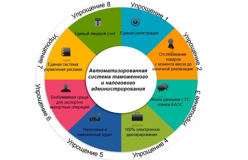 Применение управления рисками. Система управления рисками таможня. Система управления рисками в таможенном контроле. Система рисков в таможне. Система управления рисками таможня иллюстрации.