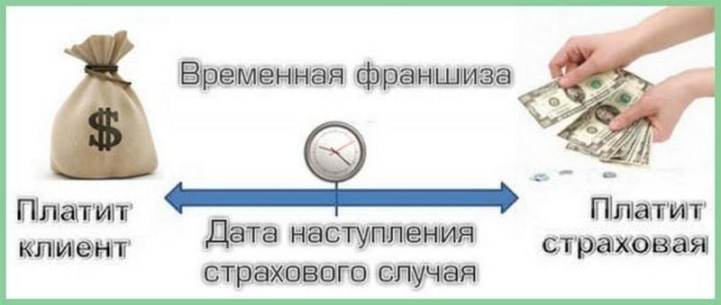 Условная страховая франшиза. Временная франшиза в страховании это. Условная франшиза в страховании это простыми словами. Страховая франшиза. Франшиза в страховании картинки.