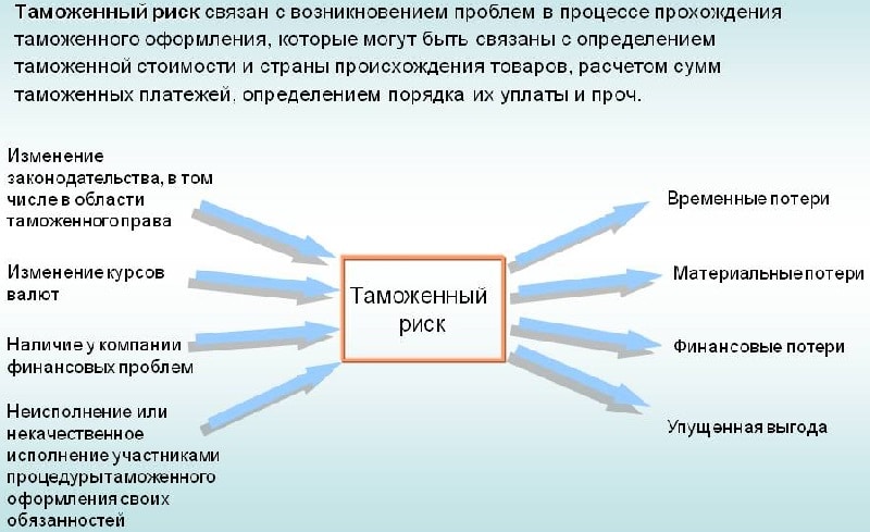 Что в обязательном порядке формируется и прилагается к проекту профиля риска