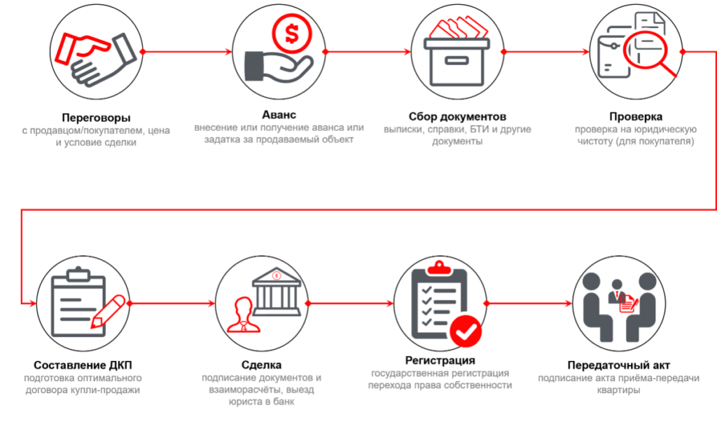 Схема сделки с недвижимостью