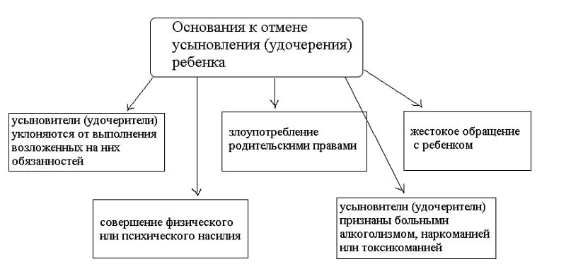 Лишение родительских прав схема